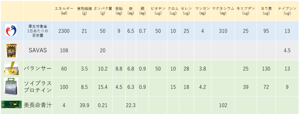 栄養素比較表