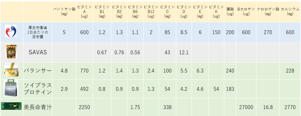栄養素比較表